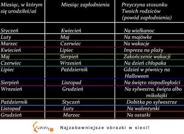 Zobacz w jakim miesiącu zostałeś poczęty i co było przyczyną STOSUNKU Twoich rodziców ;)