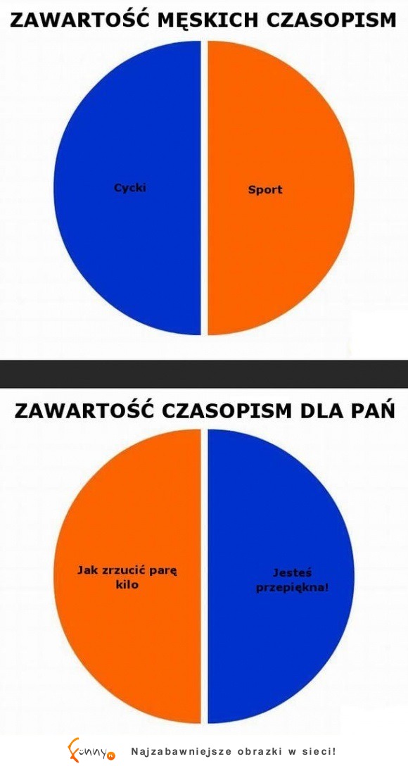 Zawartość męskich czasopism vs zawartość czasopism dla pań! Haha czemu to takie prawdziwe :D