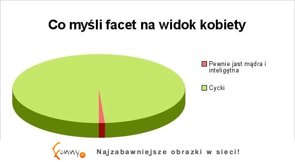 O czym myśli facet na widok kobiety? O dwóch rzeczach czyli... :d