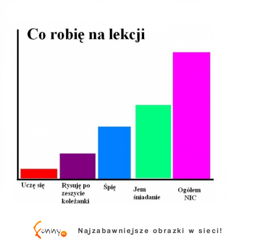 Zobacz koniecznie ten wykres dotyczący LEKCJI W SZKOLE, DOBRE!