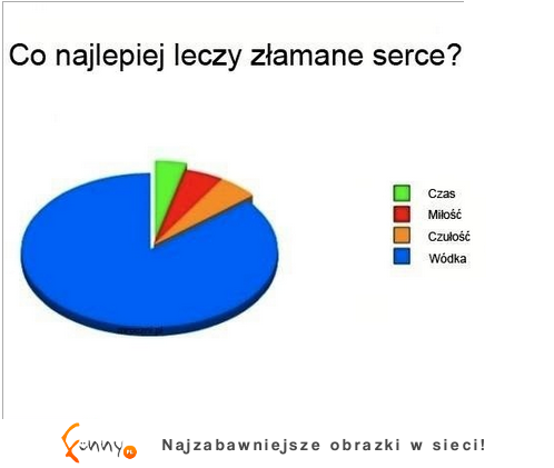 TOP 20 wykresów! Niektóre tak prawdziwe, że aż śmieszne - szczególnie OSTATNI ;D