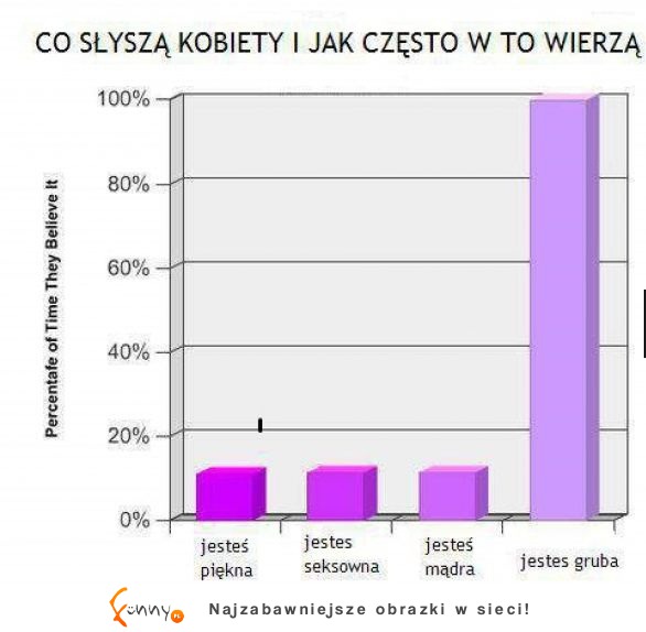 Co słyszą kobiety i jak często w to wierzą :D