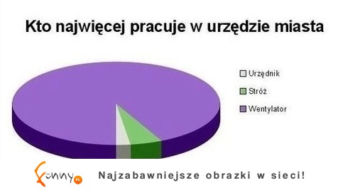 Kto najwięcej pracuje w urzędzie miasta :)