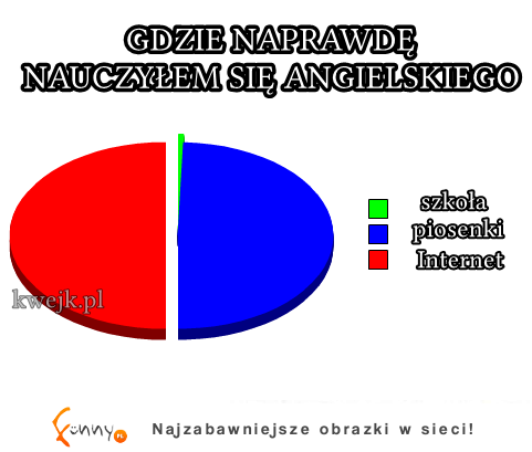 Gdzie naprawdę nauczyłem się ANGIELSKIEGO? Sprawdź czy też tak masz :D