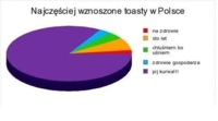 Najczęściej wznoszone toasty w Polsce :D