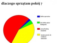 Dlaczego sprzątam pokój?