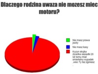 Dlaczego rodzina uważa nie możesz mieć motoru? :)