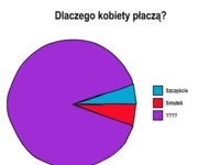 Dlaczego kobiety PŁACZĄ? Zobacz najpopularniejszą odpowiedź! ;D