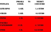 Polska-Niemcy. Zobacz jak wygląda życie u nich a u nas! By żyło nam się lepiej...