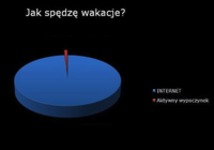 Jak większość SPĘDZIE te WAKACJE! haha smutna prawda XXI wieku :)