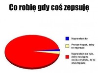 co robię gdy coś zepsuję