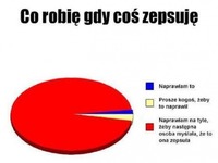 co robię gdy coś zepsuję