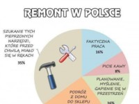 Remont w Polsce
