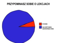 Kiedy przypominacie sobie o lekcjach! HAHA dobre! Też tak macie? :D