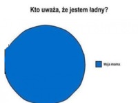 Kto uważa, że jestem ładny?