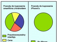 Smartfon z Androidem vs Iphone :D