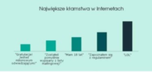 Największe kłamstwa w Internetach! :)