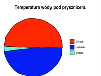 Temperatura wody pod prysznicem! haha :D