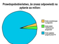 Prawdopodobieństwo, że znasz odpowiedź na pytanie za MILION :D