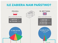 Ile zabiera nam państwo! Widzieliście to już?