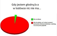 Kiedy jestem głodny, a w lodówce nic nie ma wtedy... ;D