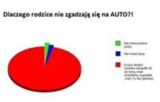 Dlaczego rodzice nie godzą się na auto