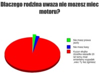 Dlaczego rodzina uważa, że nie możesz mieć motoru? ;)