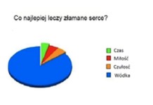 Co leczy najlepiej ZŁAMANE SERCE- zgadzam się !