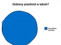 Ulubiony przedmiot w szkole? :D