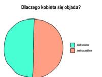 Dlaczego kobieta się objada? :D