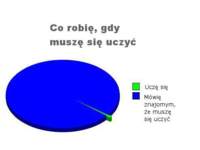 Co robię gdy muszę się uczyc? ;)