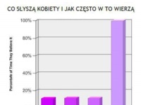 Co słyszą kobiety i jak często w to wierzą? ;)