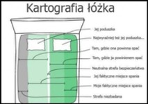 karografia łóżka