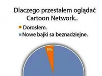 Dlaczego przestałem oglądać Cartoon Network