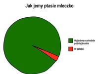 jak jemy ptasie mleczko