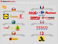 Gdzie robić zakupy? Część 2.