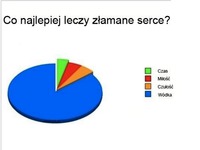 Zobacz CO LECZY najlepiej ZŁAMANE SERCE! Mocne! :D