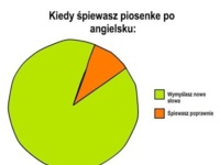 Kiedy śpiewasz piosenke po angielsku :)