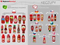 Właściciele marek keczupów w Polsce