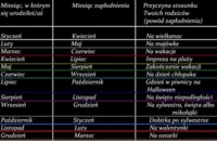 Zobacz w jakim miesiącu zostałeś poczęty i co było przyczyną STOSUNKU Twoich rodziców ;)