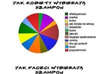 Jak wybierają szampon faceci, a jak kobiety? :D Zobacz różnicę!