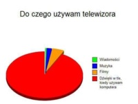 Do czego używam telewizora