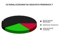 Co robia uczniowie na szkolnych przerwach? :)