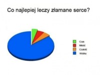 Co najlepiej leczy złamane serce?