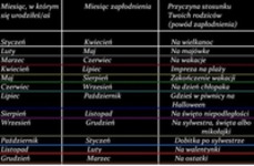 Zobacz w jakim miesiącu zostałeś poczęty i co było przyczyną STOSUNKU Twoich rodziców ;)