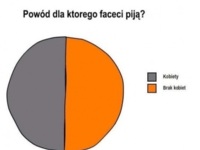 Dwa powody dla których FACECI PIJĄ- zgadza się! :-)