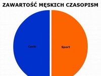 Zawartość męskich czasopism vs zawartość czasopism dla pań! Haha czemu to takie prawdziwe :D