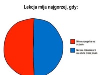 Kiedy lekcja mija najgorzej? ZOBACZ czy też tak masz :D