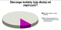 Dlaczego kobiety żyją dłużej od mężczyzn? Bo wynagradza im się czas za...