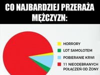 co najbardziej przeraża mężczyzn